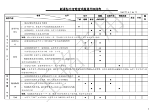新课标中考地理试题通用细目表