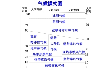 世界气候类型判读
