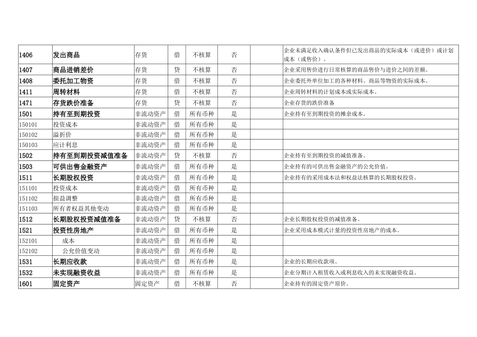 2017年会计科目表(明细表)_第3页