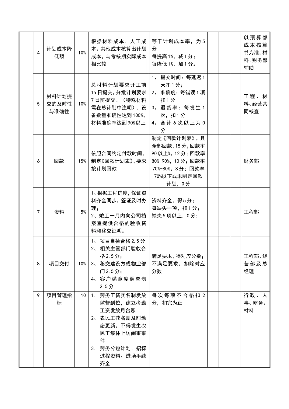 工程部各职位负责制绩效考核标准_第2页