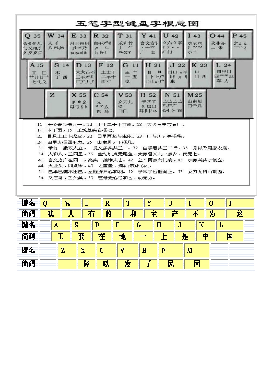 最新五笔字根表图(详解)_第1页