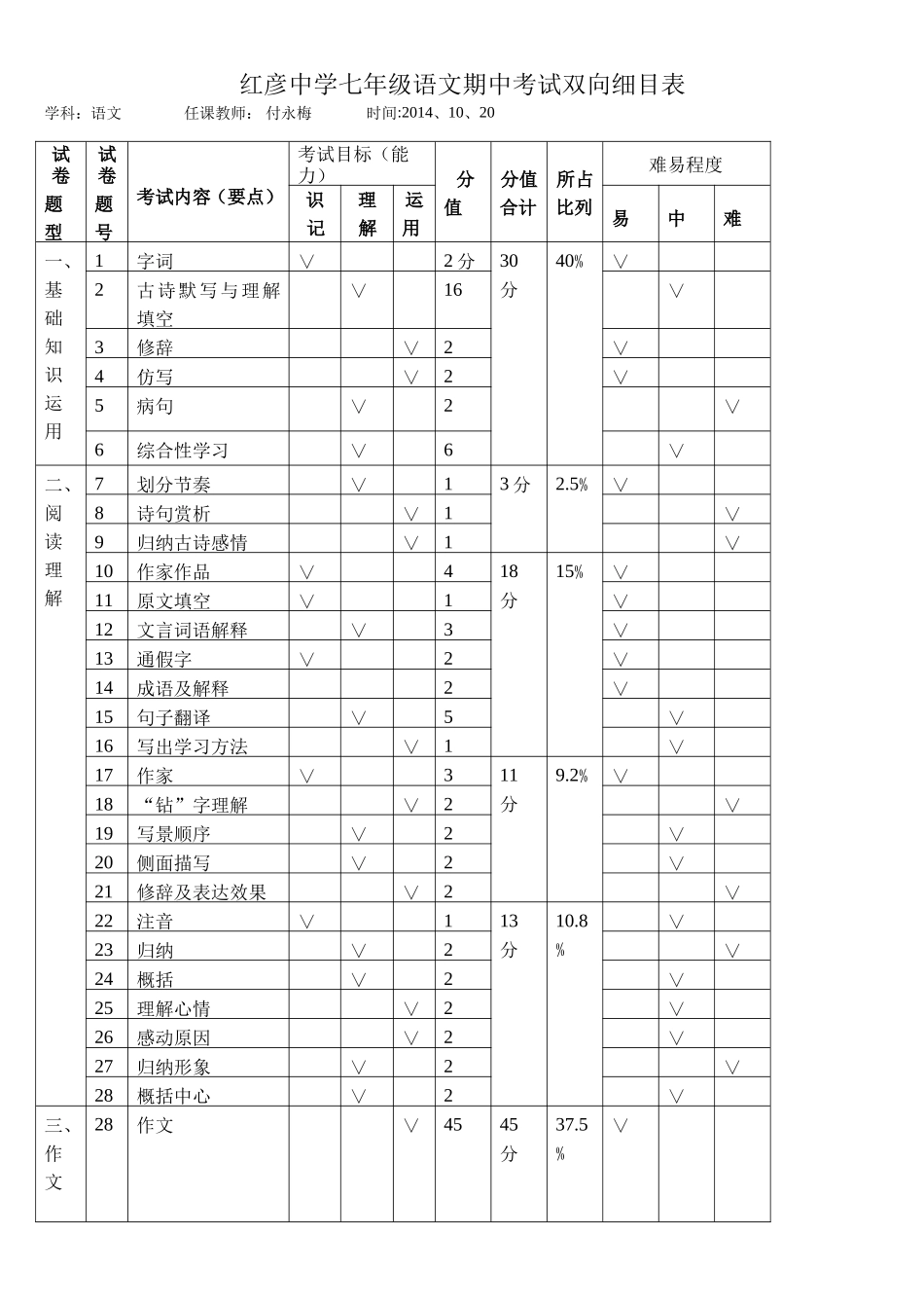 2014-2015上语文语文双向细目表_第1页