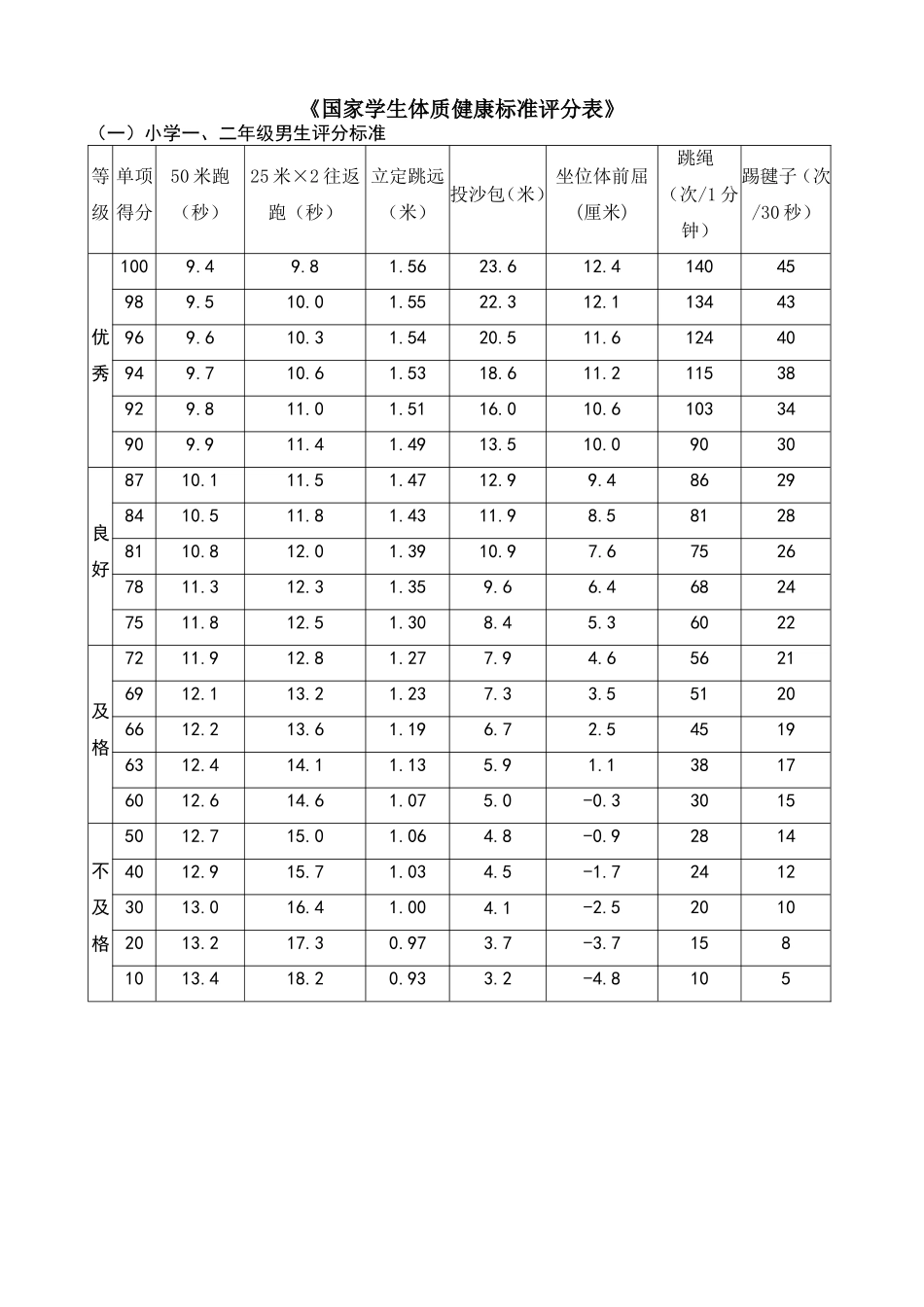小学国家学生体质健康标准评分表_第1页
