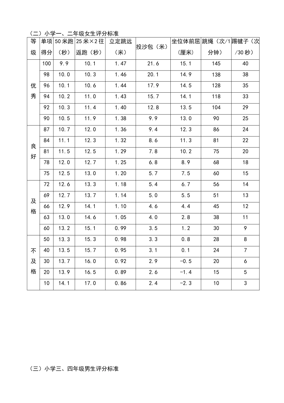 小学国家学生体质健康标准评分表_第2页