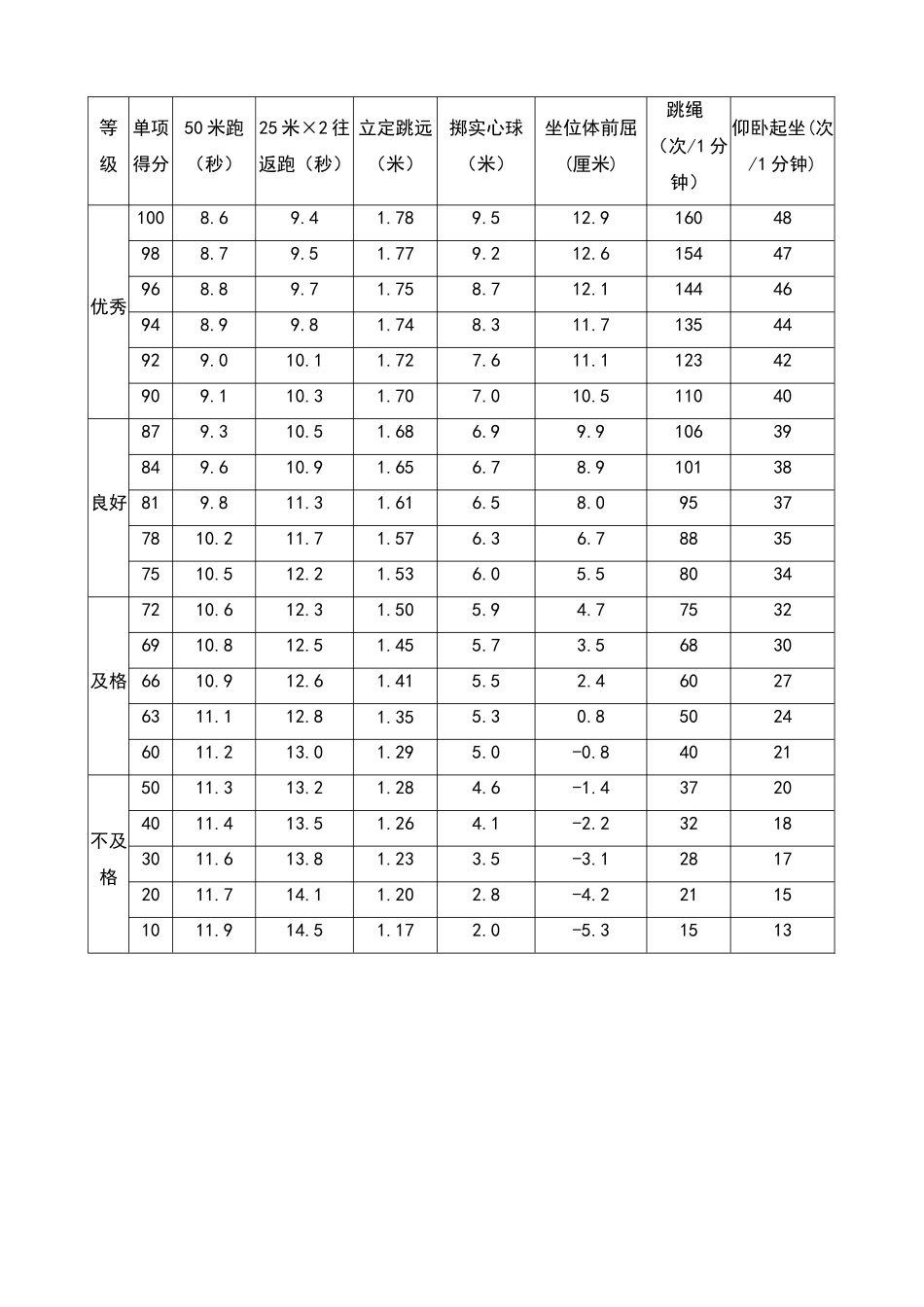 小学国家学生体质健康标准评分表_第3页