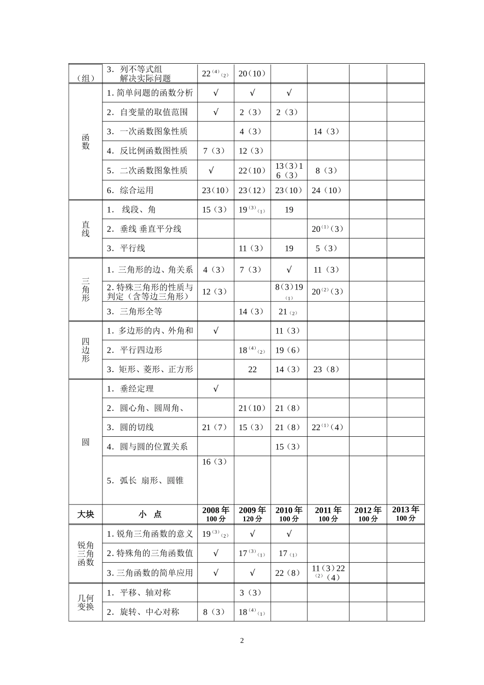 株洲市近几年会考考点及预测考点列表_第2页