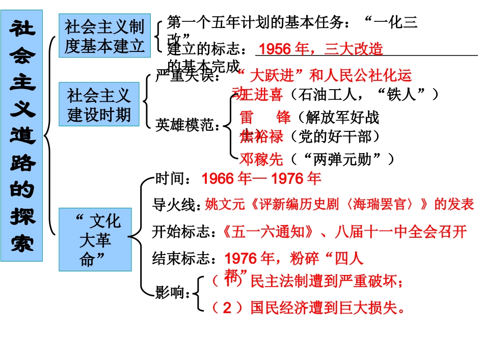 中国现代史2单元复习课件_第3页