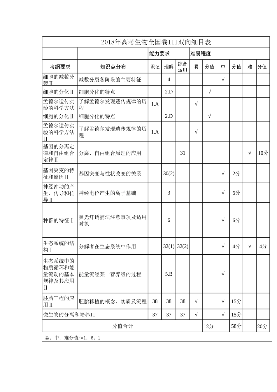 2018年生物高考试题研究(全国卷三)_第2页