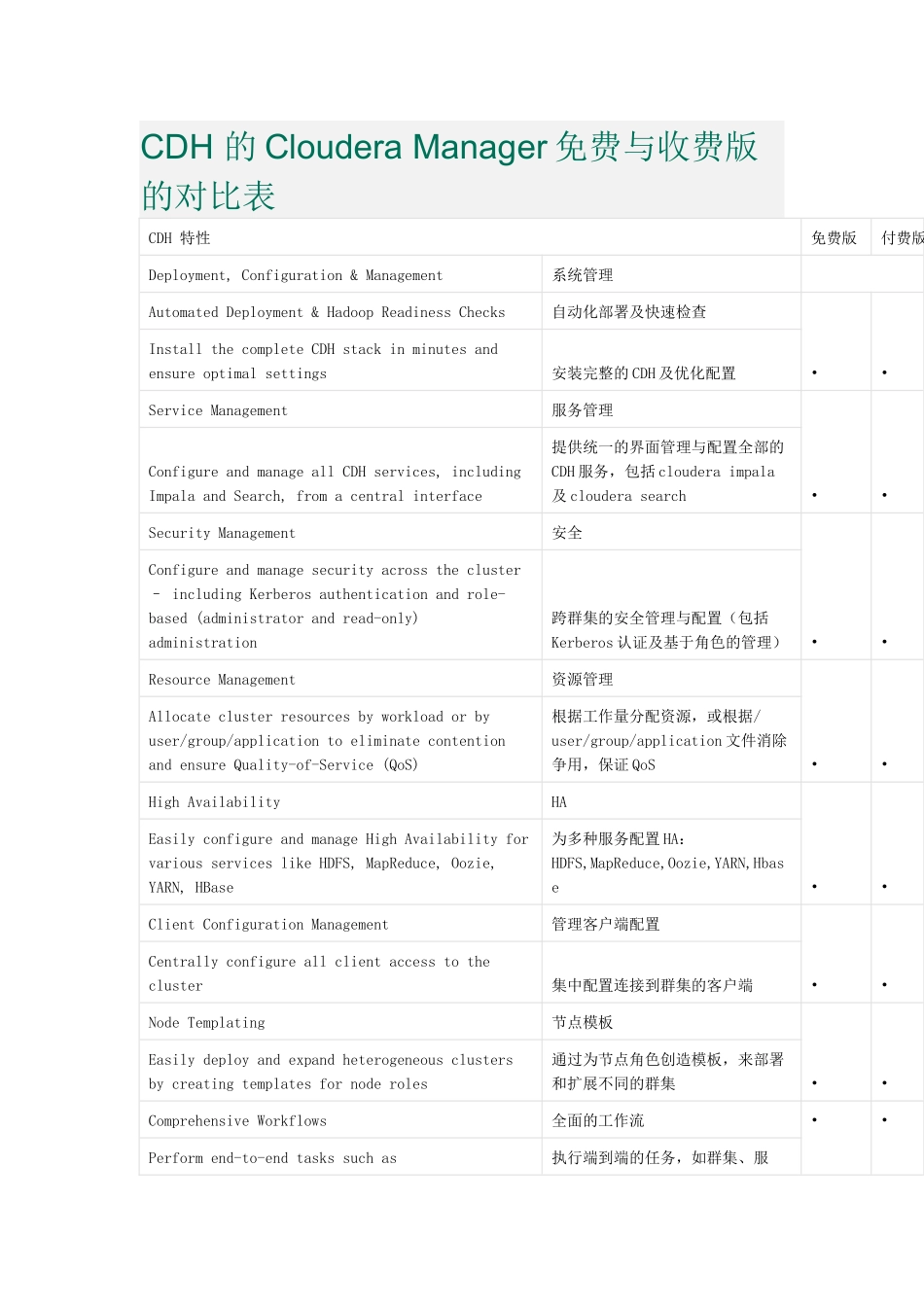 CDH-的Cloudera-Manager免费与收费版的对比表_第1页