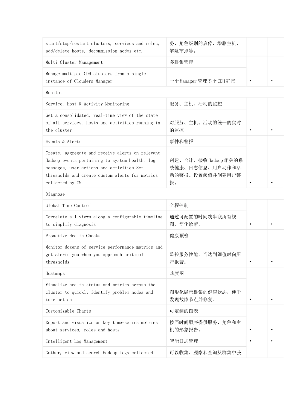 CDH-的Cloudera-Manager免费与收费版的对比表_第2页