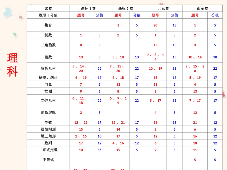 2015高考试卷对比_第2页