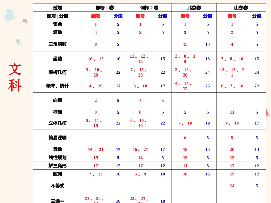 2015高考试卷对比_第3页