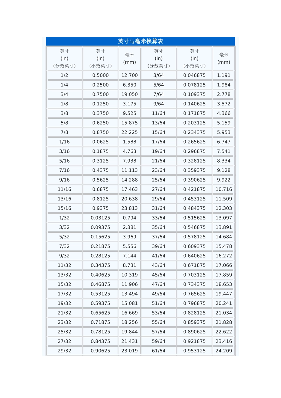 英寸与毫米换算表_第1页