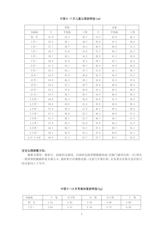 宝宝头围体重身高标准表