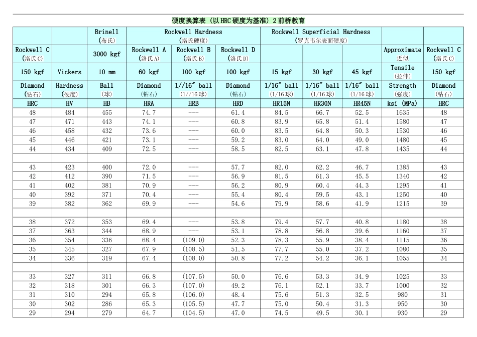 硬度对照表(详细)_第2页