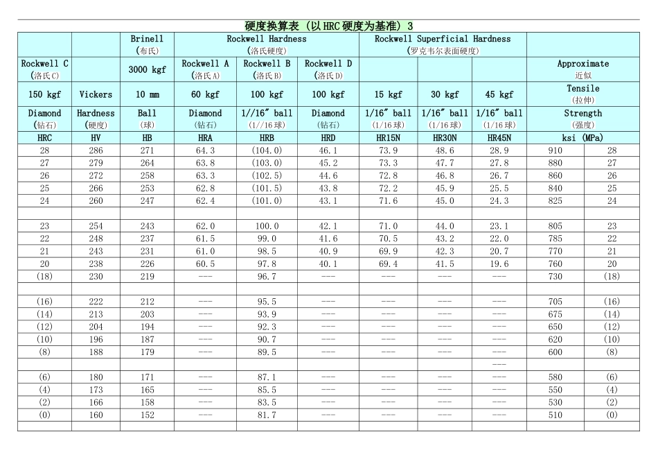硬度对照表(详细)_第3页