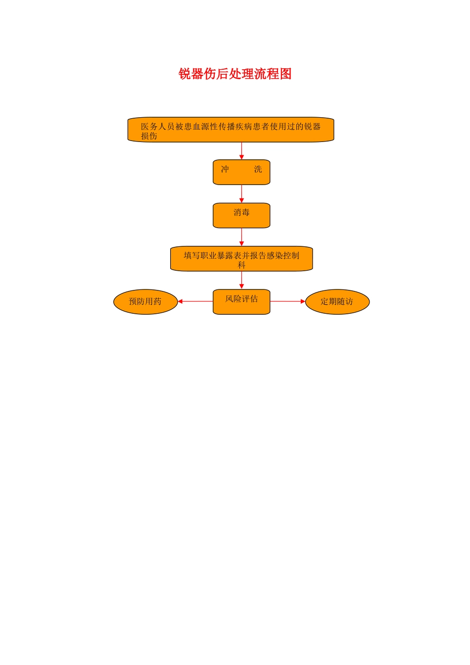 职业暴露后处理流程图_第1页