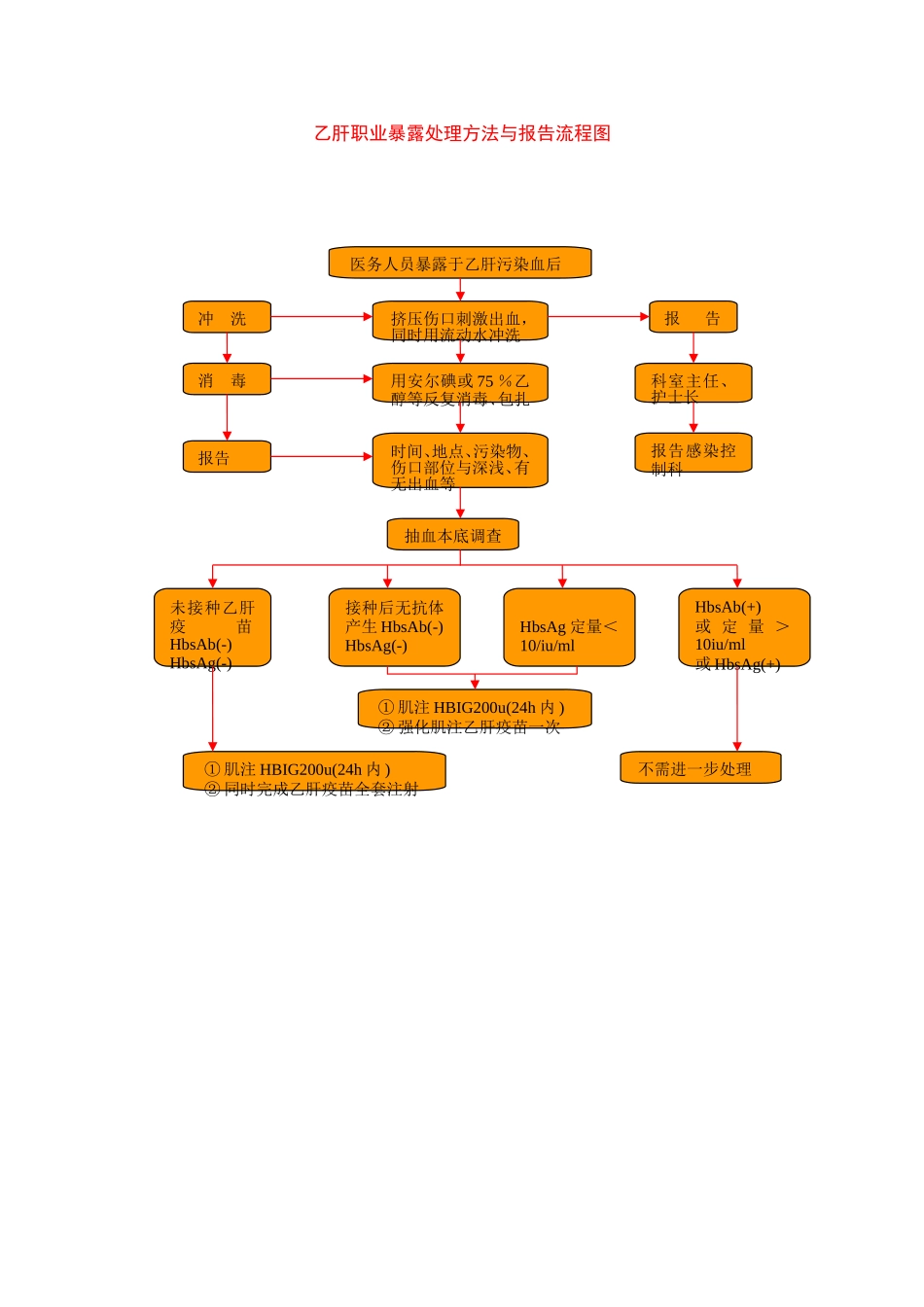 职业暴露后处理流程图_第2页