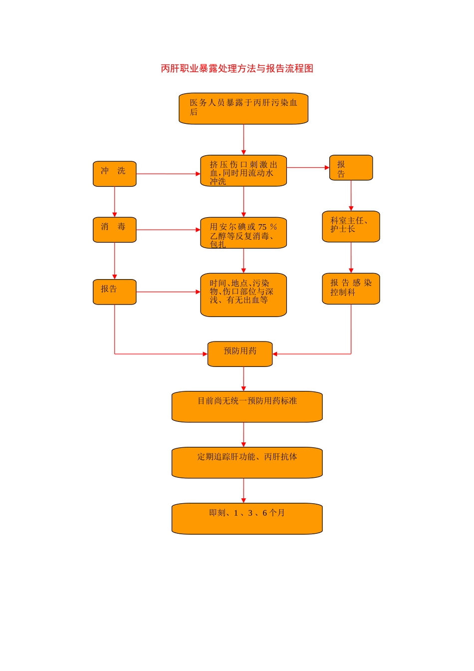职业暴露后处理流程图_第3页