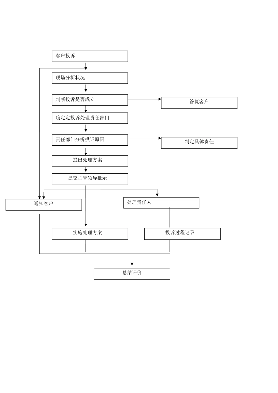 业务投诉处理流程_第3页