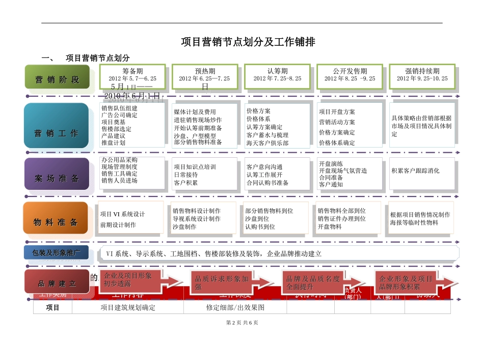 项目营销节点划分及工作铺排_第2页