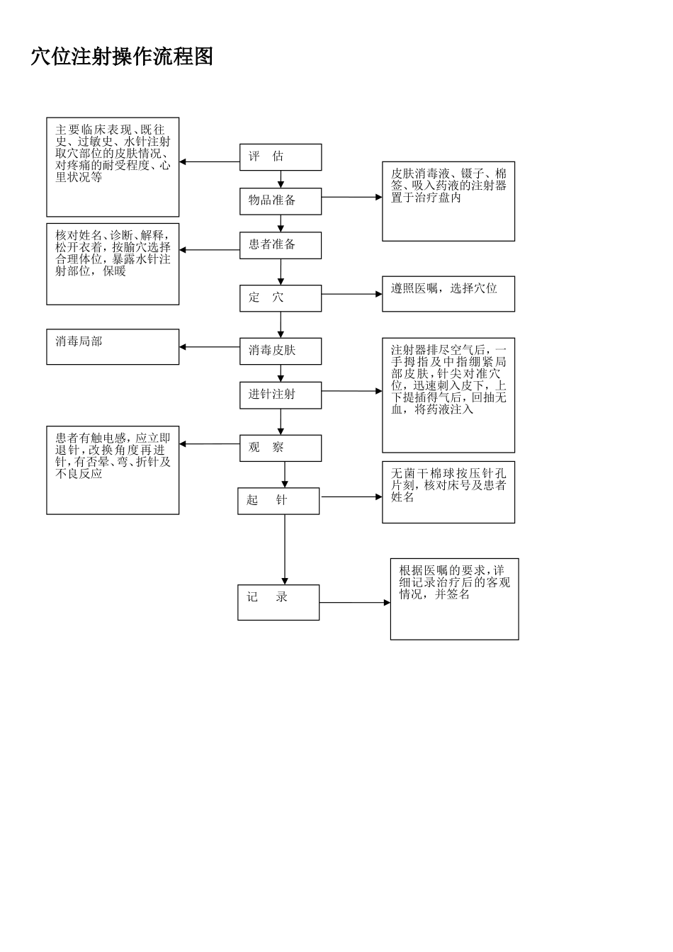穴位注射操作规范及流程图_第2页