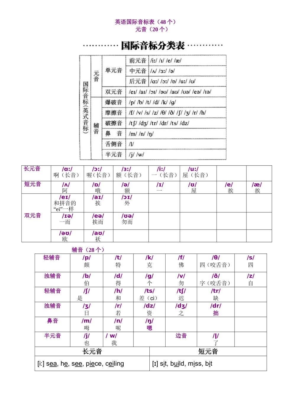 英语国际音标表最新版(48个)_第1页