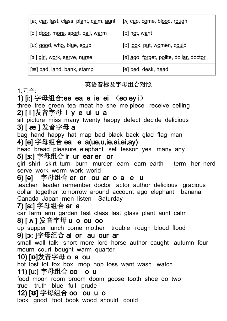英语国际音标表最新版(48个)_第2页