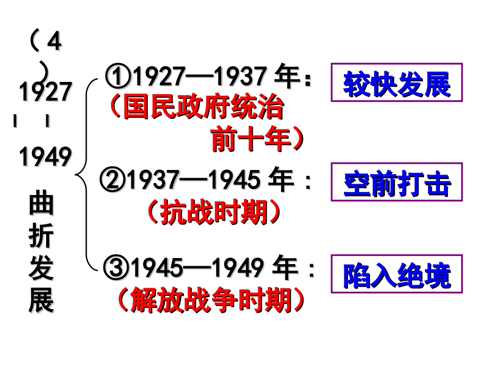 高中历史必修二第10课（南宁二中韦尹）_第3页