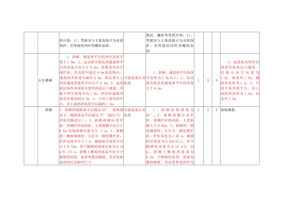 安全检查表分析法(SCL)记录表_第2页