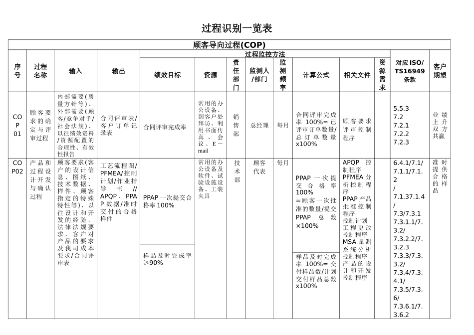 最新过程识别一览表_第1页