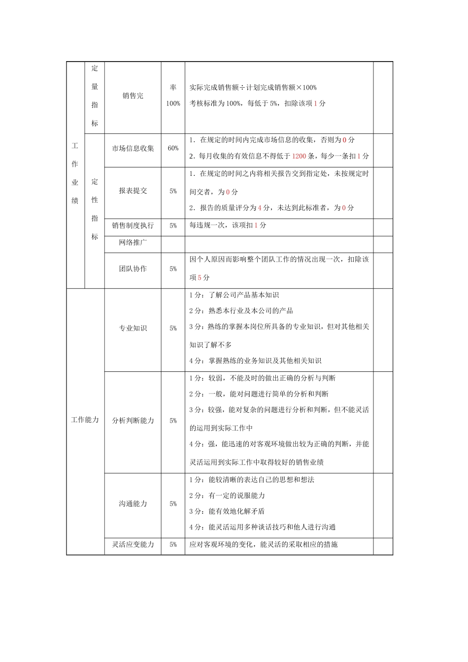 业务人员绩效考核指标_第2页