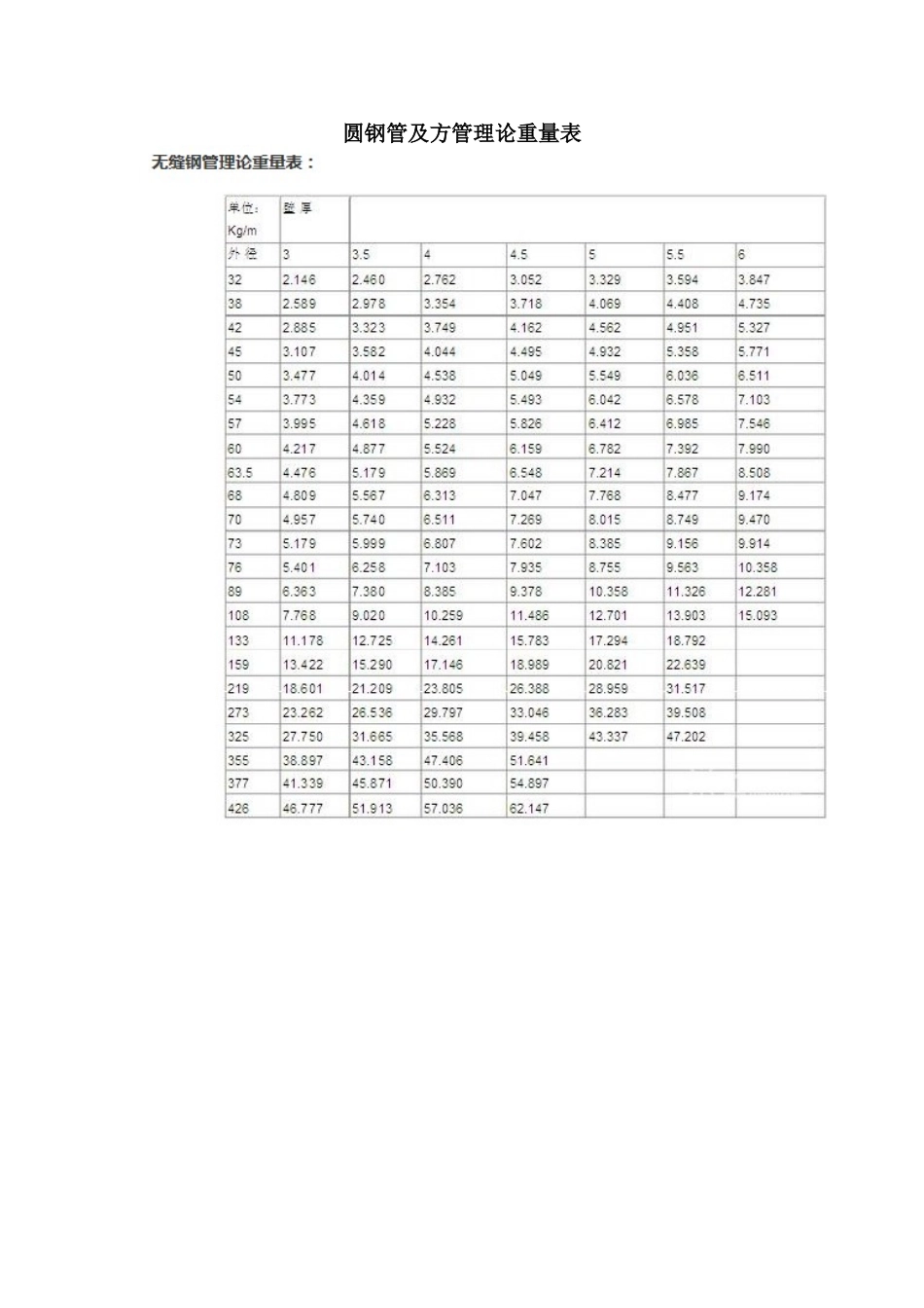 圆钢管及方管理论重量表_第1页