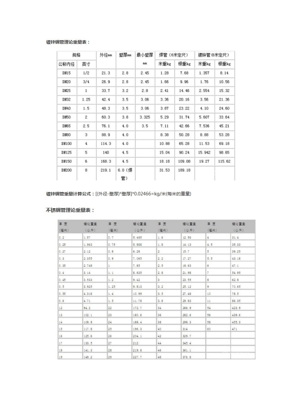 圆钢管及方管理论重量表_第2页