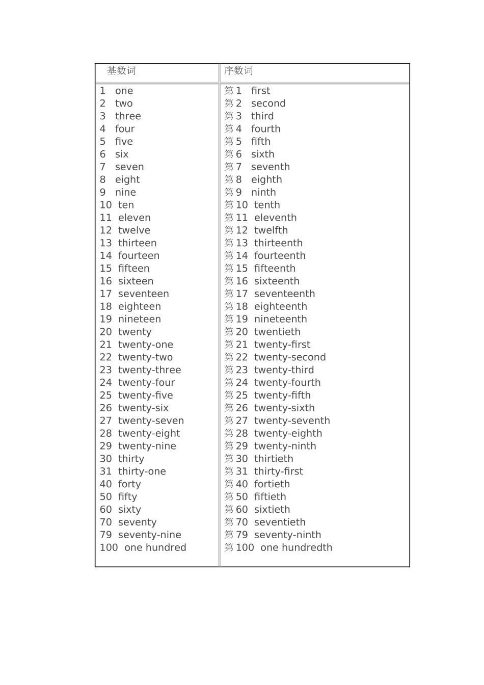 英语基数词与序数词的变化_第1页