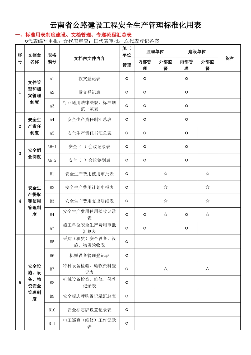 云南省公路安全资料表格(全套)_第1页