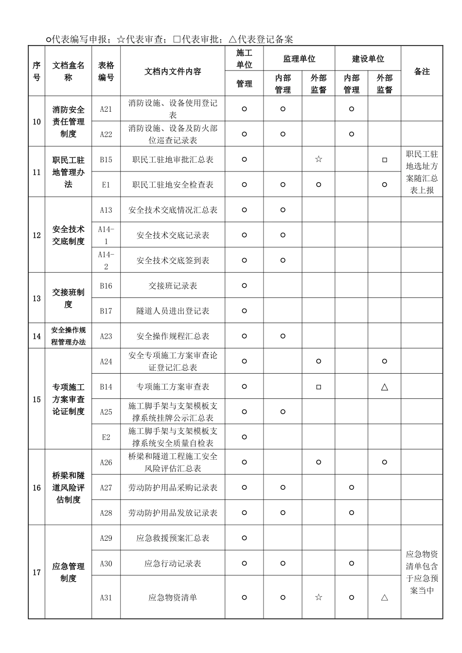 云南省公路安全资料表格(全套)_第3页