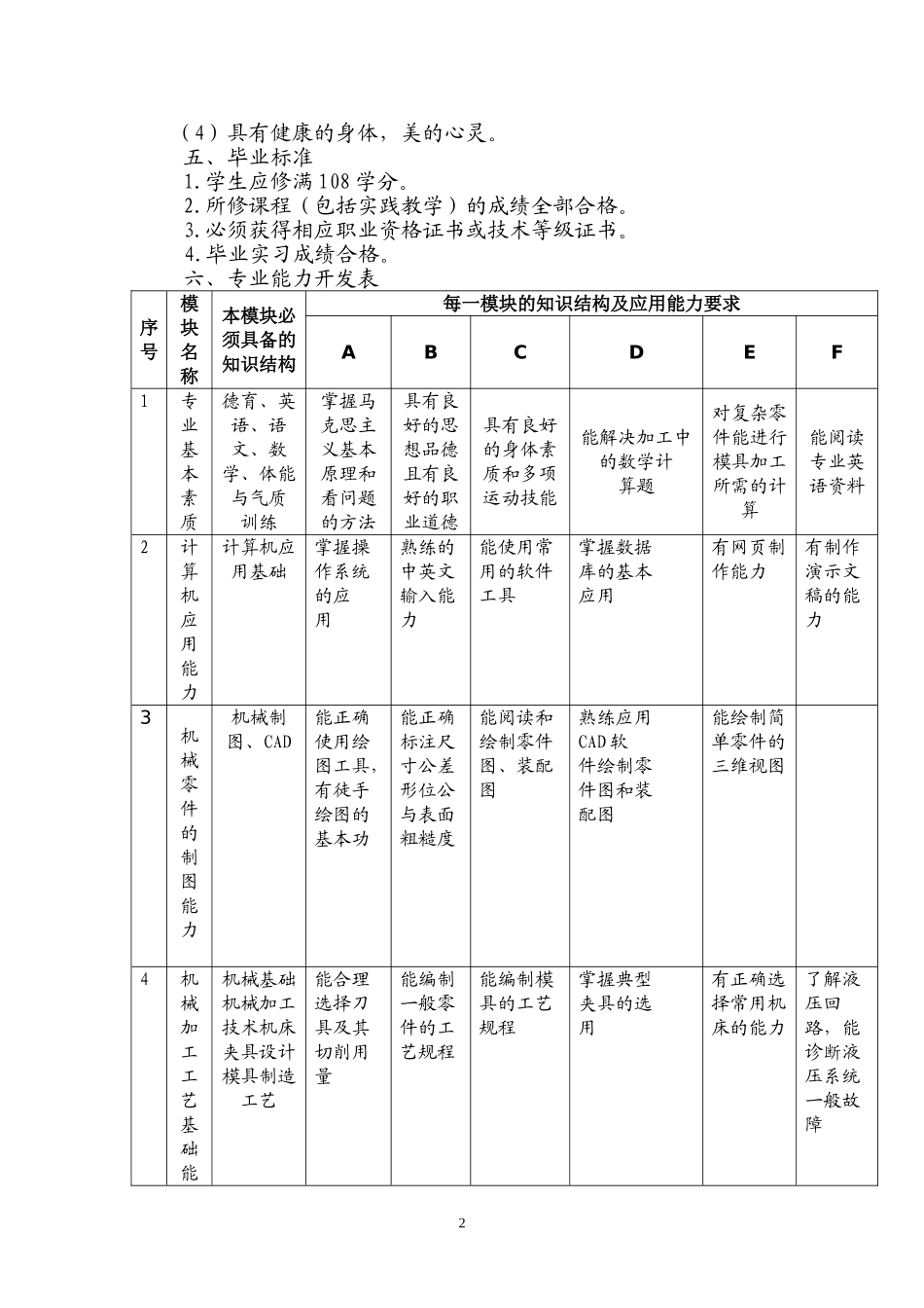 中职模具设计与制造专业教学计划_第2页