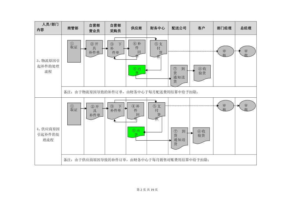 自营部业务管理流程_第2页
