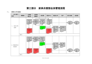 自营部业务管理流程