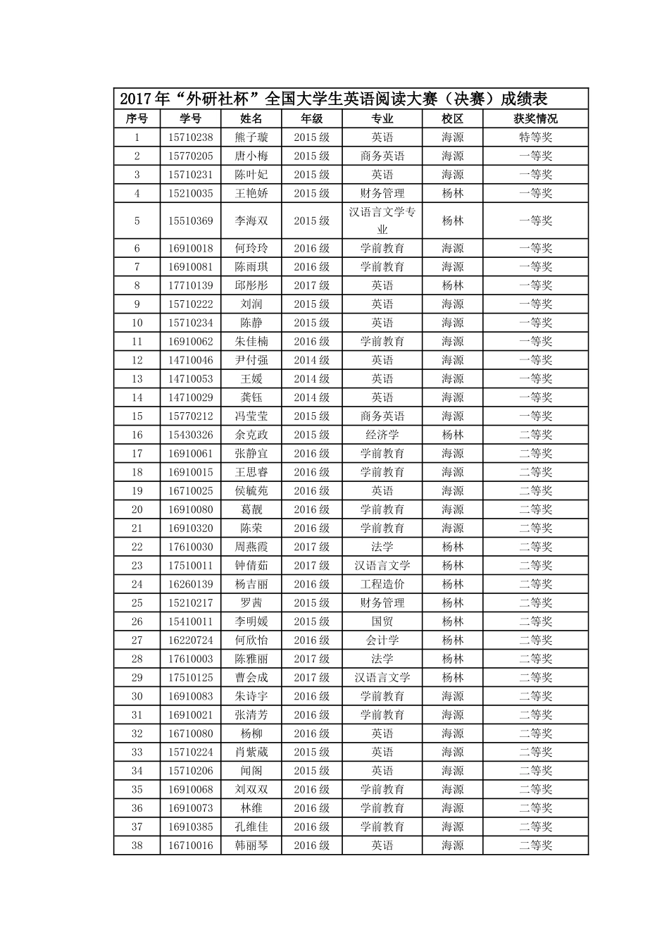 2017年外研社杯全国大学生英语阅读大赛决赛成绩表_第1页