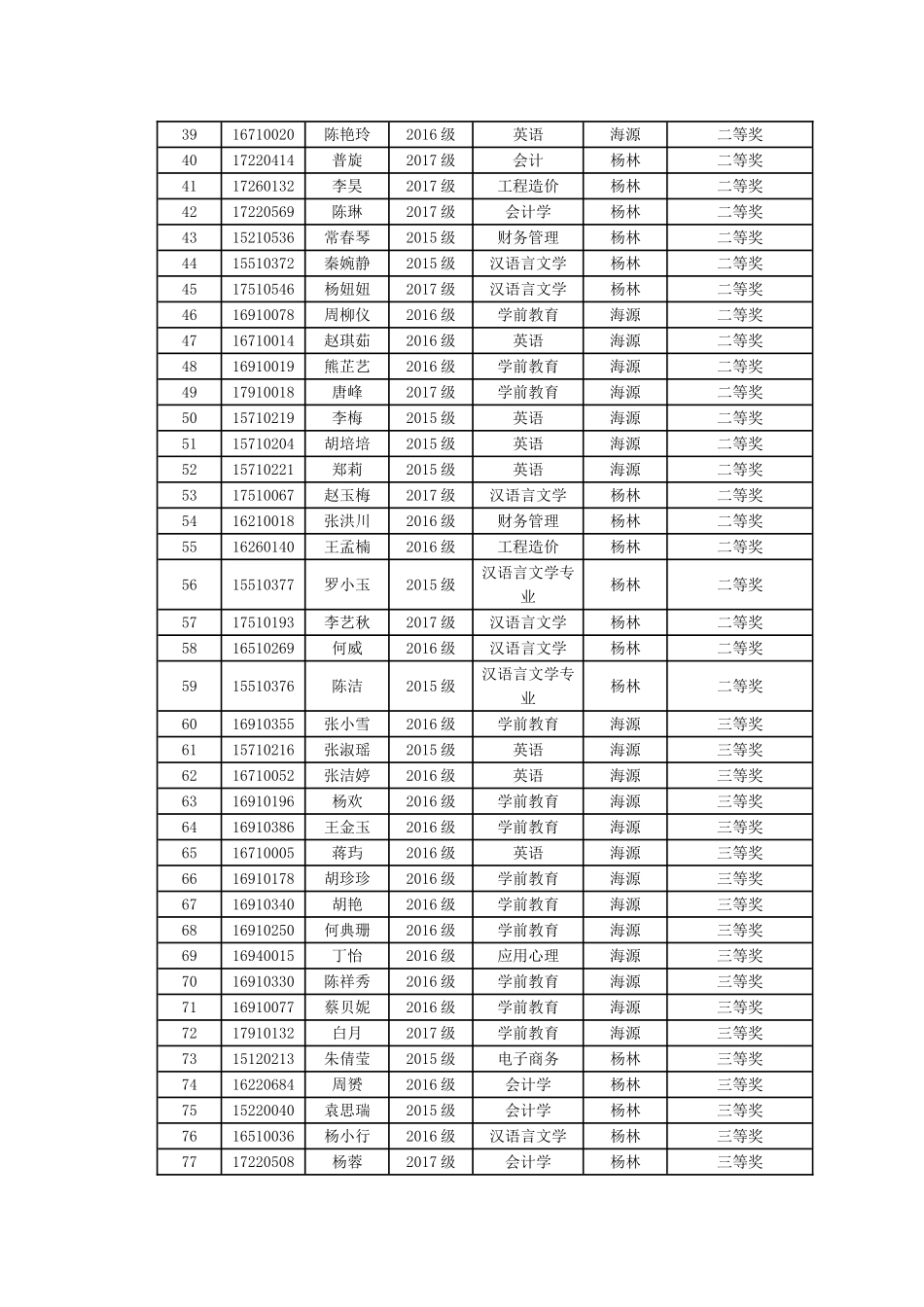 2017年外研社杯全国大学生英语阅读大赛决赛成绩表_第2页