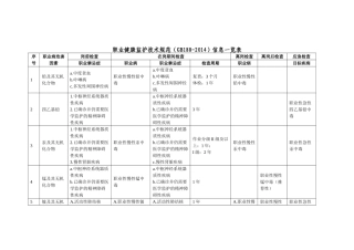 GBZ188-2014职业健康监护技术规范信息