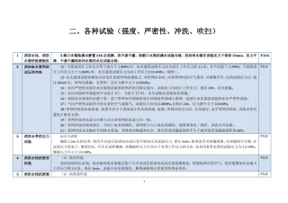 注册一级消防工程师考试资料：压力及严密性试验对照表