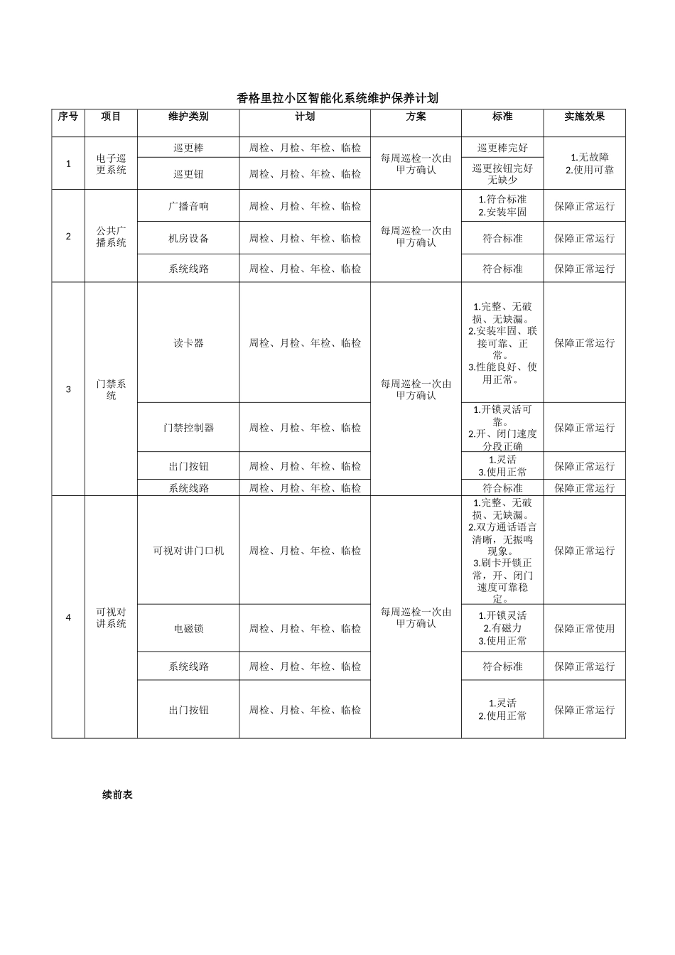 智能化系统维护保养计划_第1页