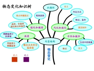 物态变化知识树