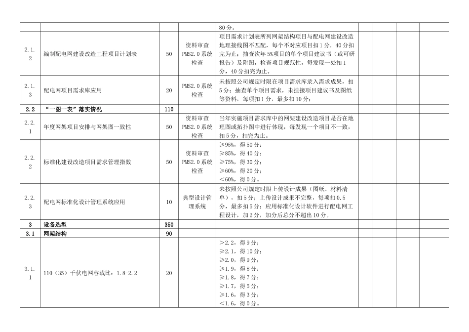 10千伏及以下配电网标准化建设改造创建活动自评分及整改措施提升表_第2页