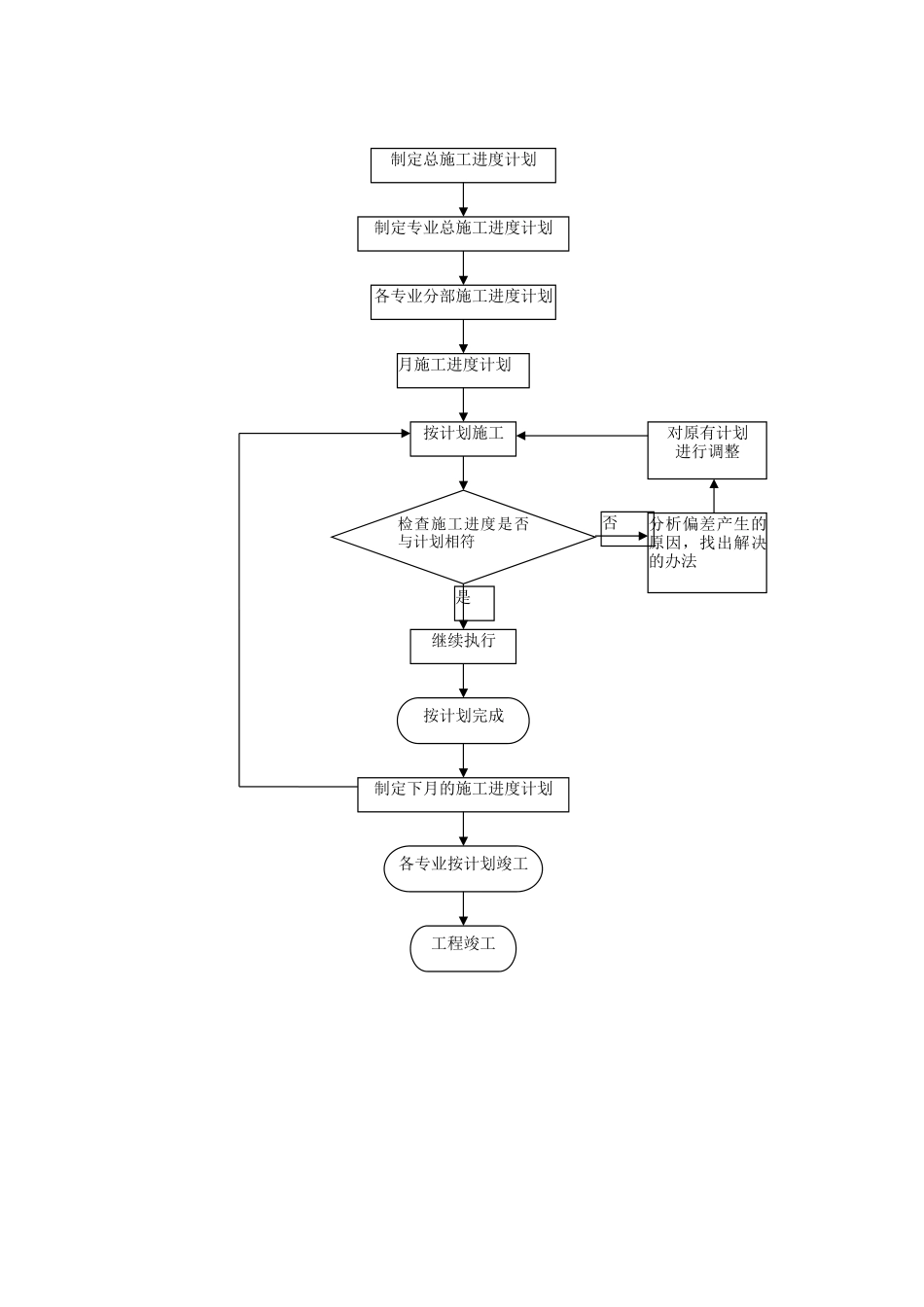 工程进度计划与措施方案(模板)_第2页