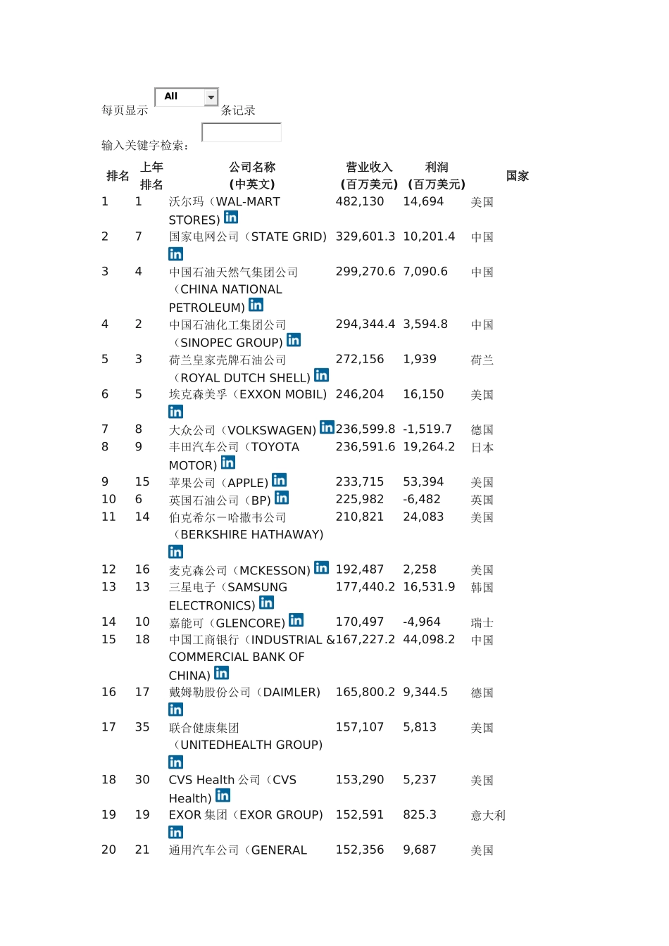 2016世界500强企业_第1页