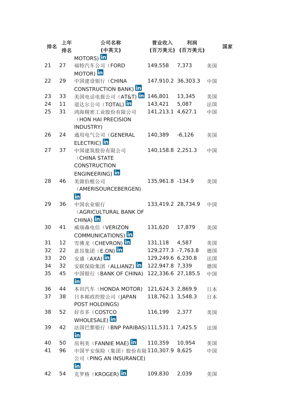 2016世界500强企业_第2页